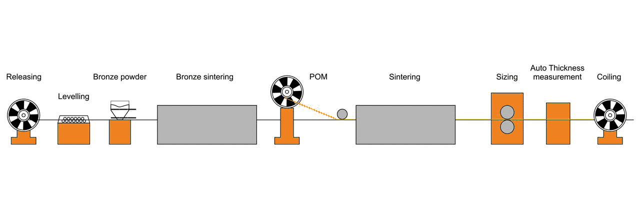POM Composite Bushing Production Process