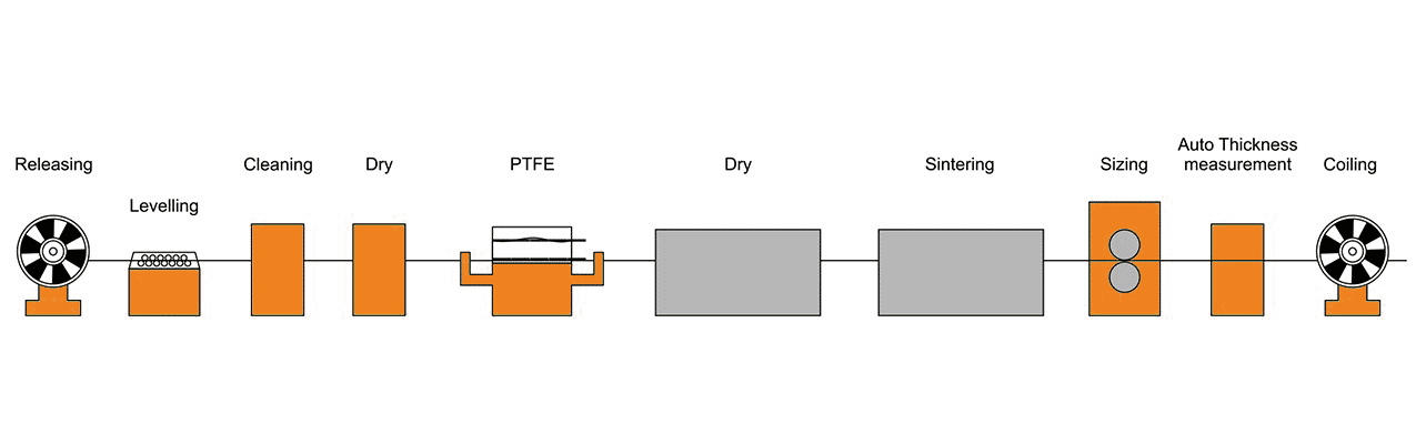 Plain Bearing Bushing PTFE Composite Strips Production Process